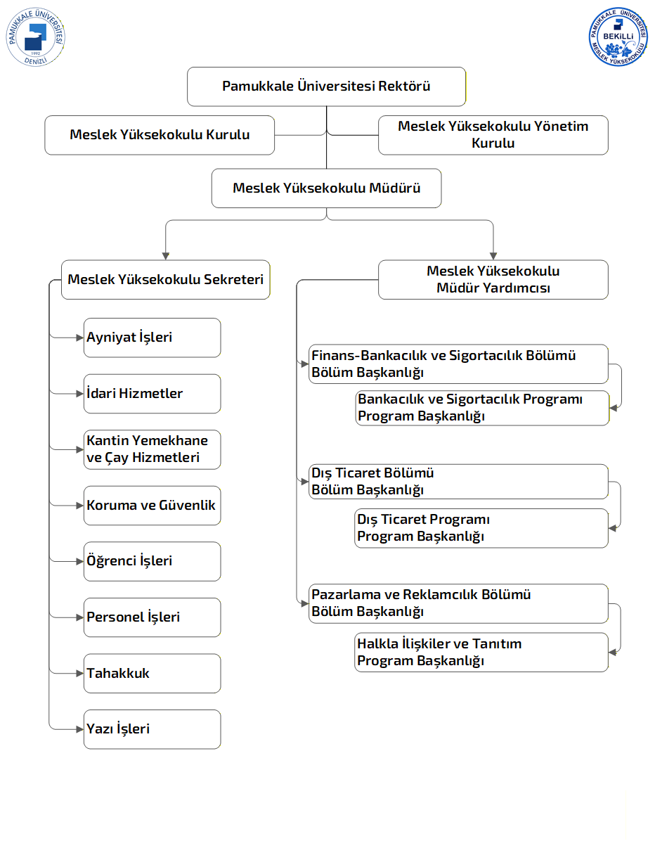 Pamukkale Üniversitesi Bekilli Meslek Yüksekokulu Organizasyon Şeması