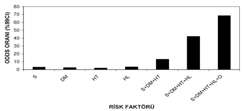 Şekil 1 Kardiyovasküler Risk Faktörleri